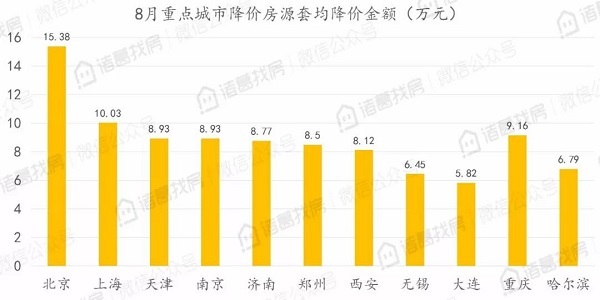 北京二手住宅市场热度不减，8月累计成交15036套，同比上涨95%