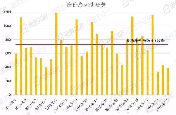 北京二手住宅市场热度不减，8月累计成交15036套，同比上涨95%