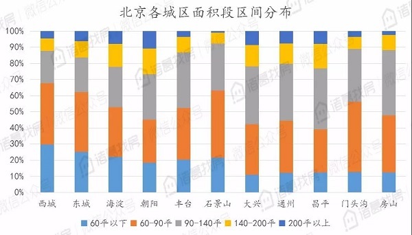 北京二手住宅市场热度不减，8月累计成交15036套，同比上涨95%