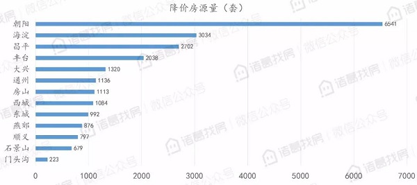 北京二手住宅市场热度不减，8月累计成交15036套，同比上涨95%