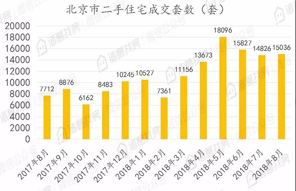 北京二手住宅市场热度不减，8月累计成交15036套，同比上涨95%