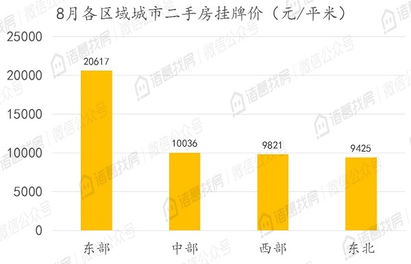 北京二手住宅市场热度不减，8月累计成交15036套，同比上涨95%