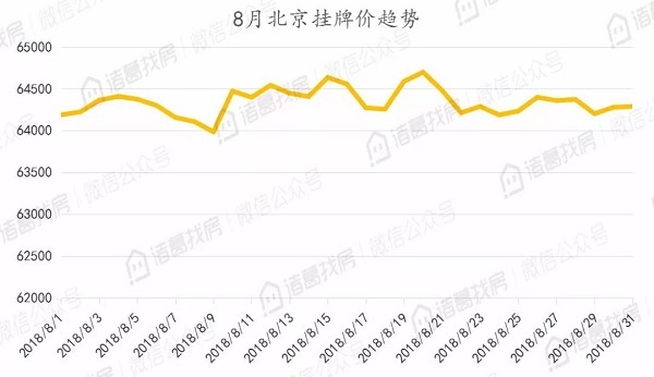 北京二手住宅市场热度不减，8月累计成交15036套，同比上涨95%