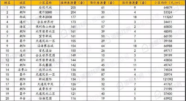 北京二手住宅市场热度不减，8月累计成交15036套，同比上涨95%