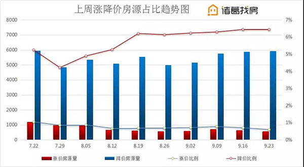 寒意渐起，望京却火了，连续5周占据商圈降价房源量榜首