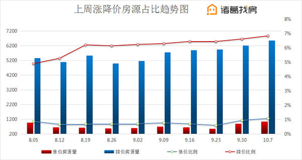 周报国庆放假，楼市也放价，北京多城区二手房均价纷纷下降