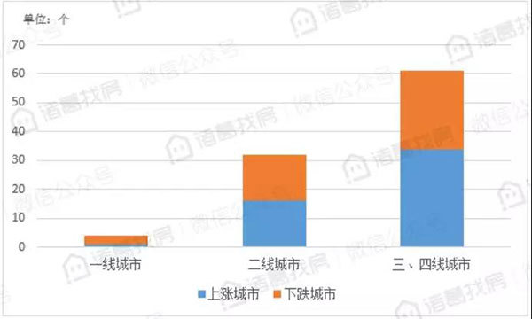 9月100个重点城市二手房挂牌均价15329元/平米，环比下跌城市近半，市场降温显现