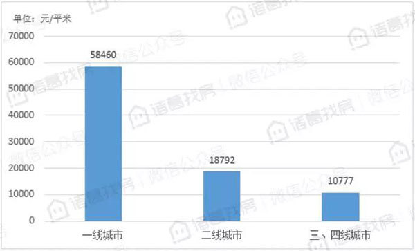 9月100个重点城市二手房挂牌均价15329元/平米，环比下跌城市近半，市场降温显现