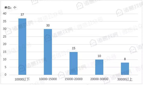 9月100个重点城市二手房挂牌均价15329元/平米，环比下跌城市近半，市场降温显现