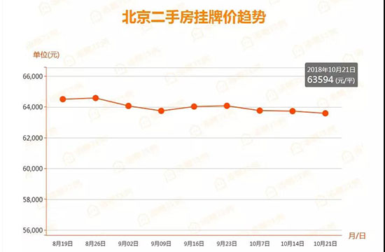 北京楼市周报二手房挂牌均价连续3周下降，银十大局已定？