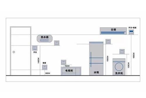 插座布局黄金定律：装修61个全屋开关插座布局！附：完整配置表！