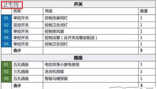 插座布局黄金定律：装修61个全屋开关插座布局！附：完整配置表！