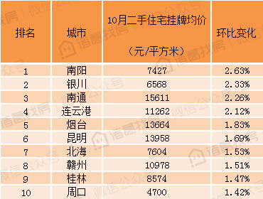 100个重点城市10月二手住宅挂牌均价15314元/平方米，连续两月下跌，但城市房价走势分化严重