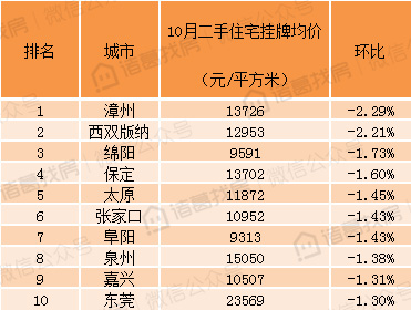 100个重点城市10月二手住宅挂牌均价15314元/平方米，连续两月下跌，但城市房价走势分化严重