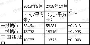 100个重点城市10月二手住宅挂牌均价15314元/平方米，连续两月下跌，但城市房价走势分化严重