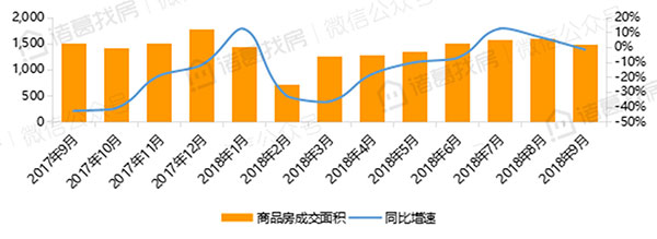 “金九银十”成交未被拉升，市场成交增速放缓