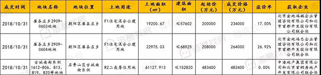 北京楼市周报11月第一周量价齐跌，市场观望情绪浓厚