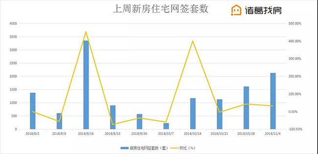 北京楼市周报11月第一周量价齐跌，市场观望情绪浓厚