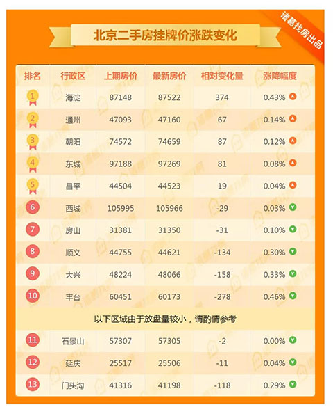 北京楼市周报11月第一周量价齐跌，市场观望情绪浓厚