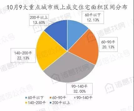 10月线上拍卖房产月报：10月九大城市线上拍卖房产共成交1877套，环比下跌14.21%，市场遇冷下滑明显