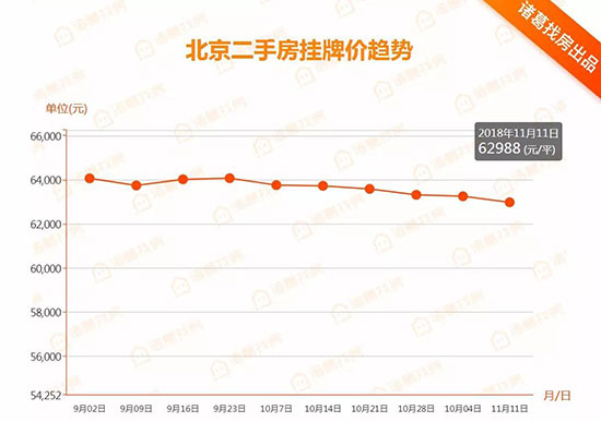 北京楼市周报双11楼市促销，新房二手房成交量环比却双双下跌