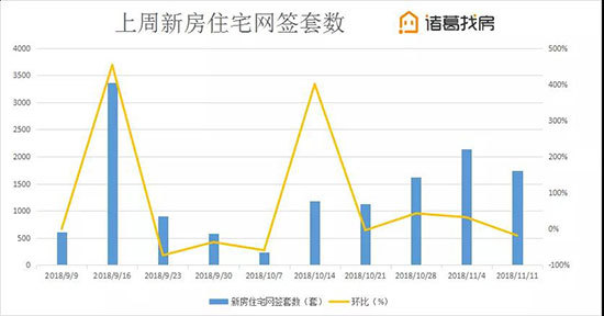 北京楼市周报双11楼市促销，新房二手房成交量环比却双双下跌