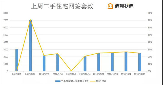 北京楼市周报双11楼市促销，新房二手房成交量环比却双双下跌