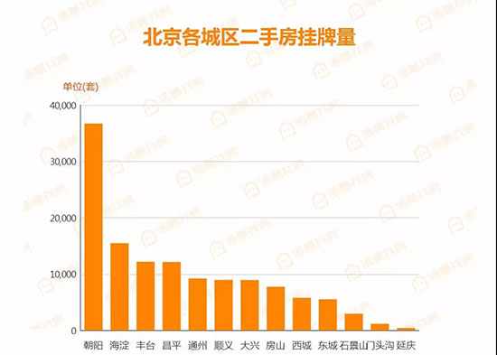 北京楼市周报双11楼市促销，新房二手房成交量环比却双双下跌