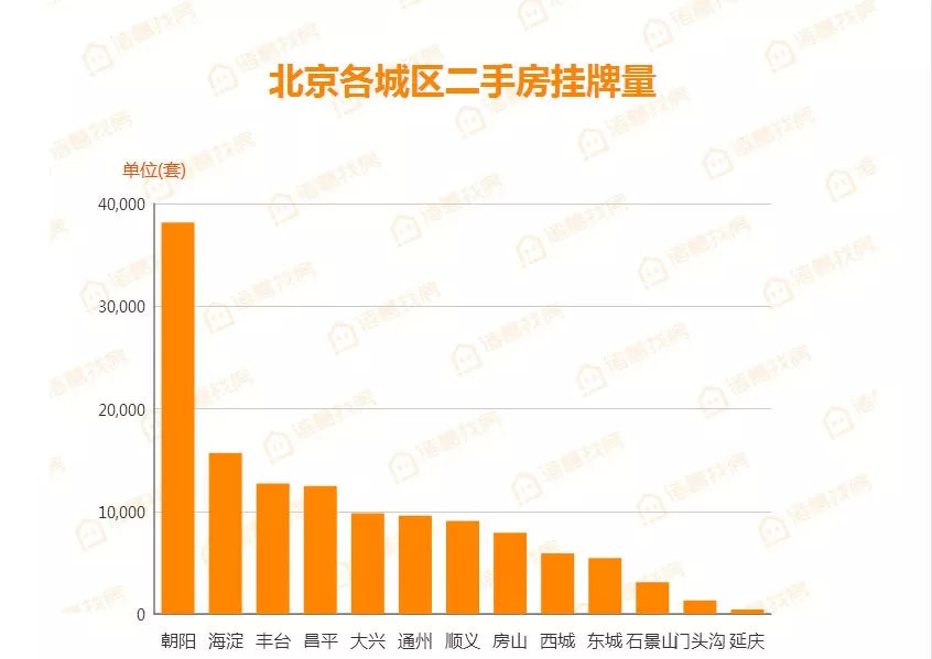 北京楼市周报|二手房降价城区高达8城，远多于涨价城区