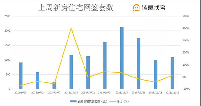 北京楼市周报二手房挂牌价小幅回升，涨价房源量环比上期上涨25%