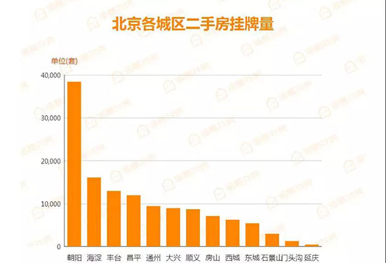 北京楼市周报二手房挂牌价小幅回升，涨价房源量环比上期上涨25%