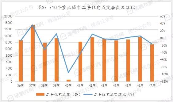 诸葛找房城市周报：47周10个重点城市新房、二手房成交量继续下降，市场整体趋冷