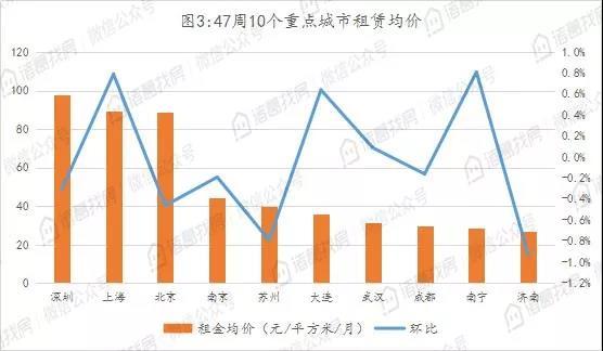 诸葛找房城市周报：47周10个重点城市新房、二手房成交量继续下降，市场整体趋冷