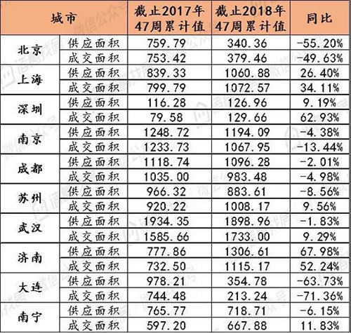 诸葛找房城市周报：47周10个重点城市新房、二手房成交量继续下降，市场整体趋冷