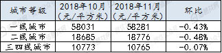 11月100城市二手住宅挂牌均价降至15268元/平方米，连续三月下跌且跌幅持续扩大