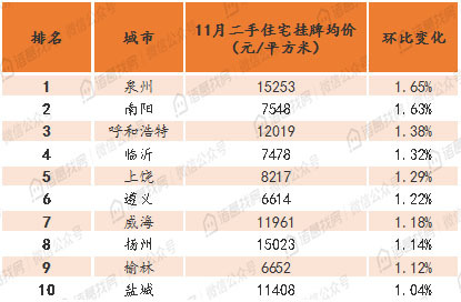 11月100城市二手住宅挂牌均价降至15268元/平方米，连续三月下跌且跌幅持续扩大