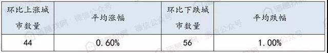 11月100城市二手住宅挂牌均价降至15268元/平方米，连续三月下跌且跌幅持续扩大