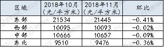 11月100城市二手住宅挂牌均价降至15268元/平方米，连续三月下跌且跌幅持续扩大