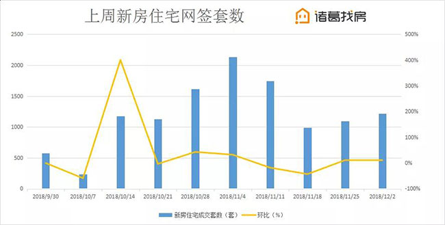 北京楼市周报北京市场单日成交额创历史新高，二手住宅挂牌价多城下跌