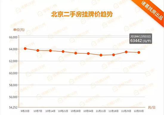 北京楼市周报北京市场单日成交额创历史新高，二手住宅挂牌价多城下跌