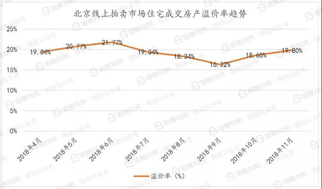 11月北京线上拍卖住宅占比近6成，溢价率保持较高水平