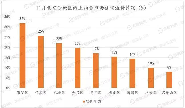 11月北京线上拍卖住宅占比近6成，溢价率保持较高水平