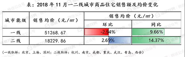 二线增加供应年尾冲刺，各城市成交端持续分化