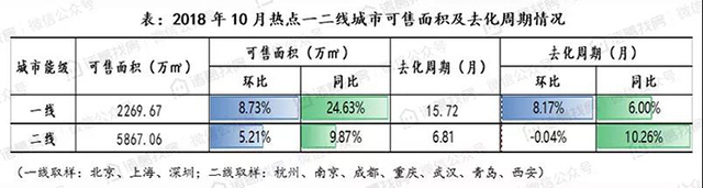 二线增加供应年尾冲刺，各城市成交端持续分化