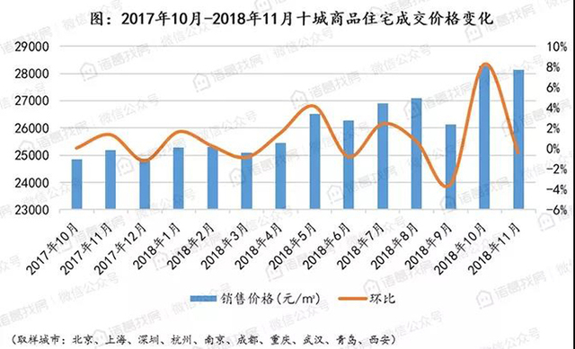 二线增加供应年尾冲刺，各城市成交端持续分化