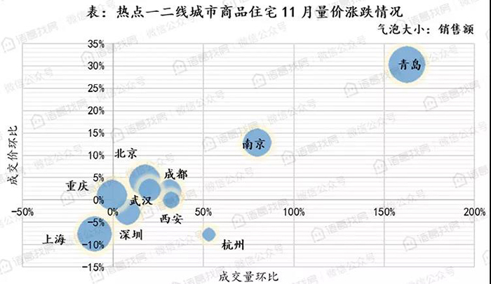 二线增加供应年尾冲刺，各城市成交端持续分化