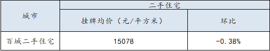 2018年第50周百城二手住宅挂牌均价报告