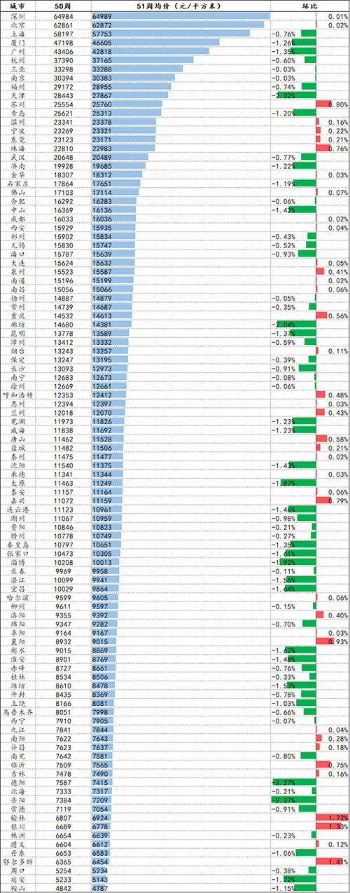 2018年第51周百城二手住宅挂牌均价报告