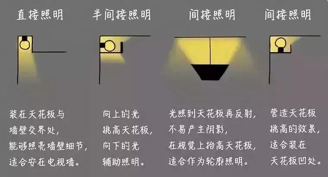家装灯光设计必知的5类知识要点
