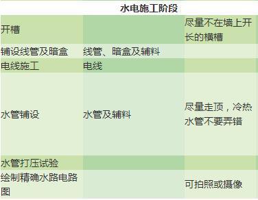 新房到手了，可你知道装修顺序吗？这应该是最全的装修流程图了